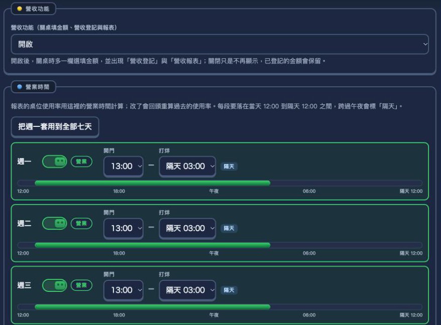 店家中台店家設定的營運設定分頁：上面是營收功能區，下拉選單選開啟，下面一行說明開啟後關桌時多一欄選填金額，並出現營收登記與營收報表，關閉只是不再顯示，已登記的金額會保留；再下面是營業時間區，說明報表的桌位使用率用這裡的營業時間計算，有一顆把週一套用到全部七天的按鈕，接著週一、週二、週三三列，每列有營業開關、開門 13:00、打烊隔天 03:00 與一條從中午 12:00 到隔天 12:00 的綠色時間條