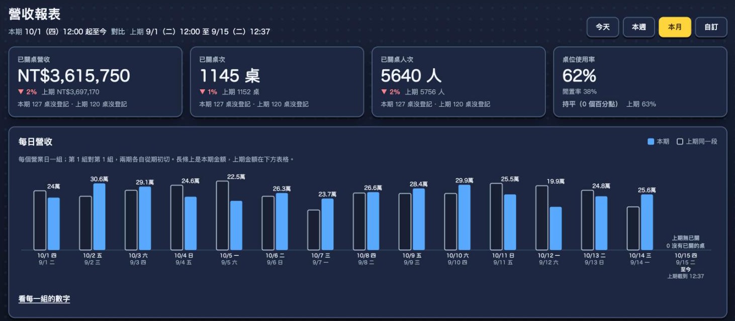 店家中台營收報表的上半部：標題營收報表，下面一行寫本期 10/1（四）12:00 起至今，對比上期 9/1（二）12:00 至 9/15（二）的同一個時刻；右上角今天、本週、本月、自訂四顆按鈕，本月是黃色選中；接著四張卡片：已關桌營收、已關桌次、已關桌人次、桌位使用率，每張有一個大數字、一個漲跌百分比或持平和上期數字，前三張底下一行寫本期和上期各有幾桌沒登記，使用率卡片寫閒置率；再下面是每日營收長條圖，每一天兩根長條，藍色實心是本期、空心框是上期同一段，長條上標本期金額（以萬為單位），最右邊今天那組寫至今，左下角一個看每一組的數字連結