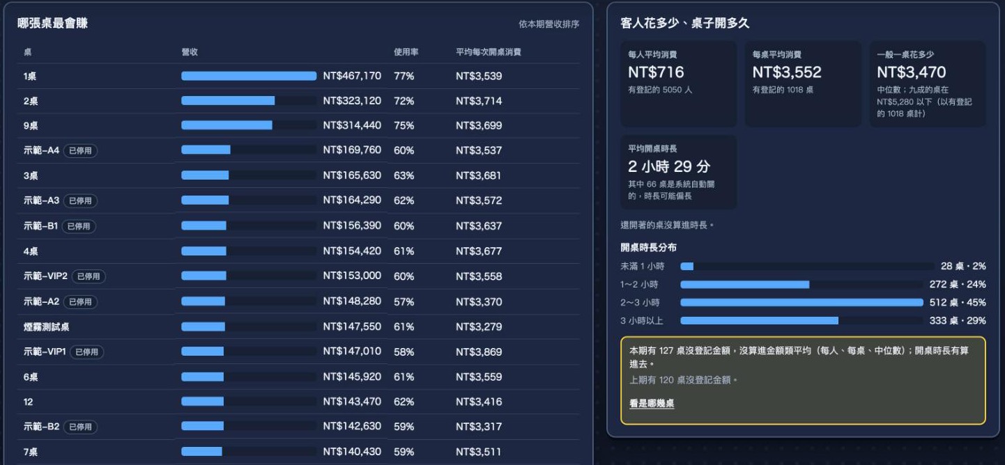 營收報表的中段左右兩塊：左邊哪張桌最會賺，依本期營收排序，每列是桌名、一條藍色營收長條和金額、使用率百分比、平均每次開桌消費，停用的桌名旁有已停用標籤；右邊客人花多少、桌子開多久，四個小格子：每人平均消費、每桌平均消費、一般一桌花多少（中位數，附九成的桌在多少以下）、平均開桌時長（附有幾桌是系統自動關的），下面是開桌時長分布四條橫條：未滿 1 小時、1 到 2 小時、2 到 3 小時、3 小時以上，最下面一個黃框寫本期和上期各有幾桌沒登記金額、沒算進金額類平均，附一個看是哪幾桌連結