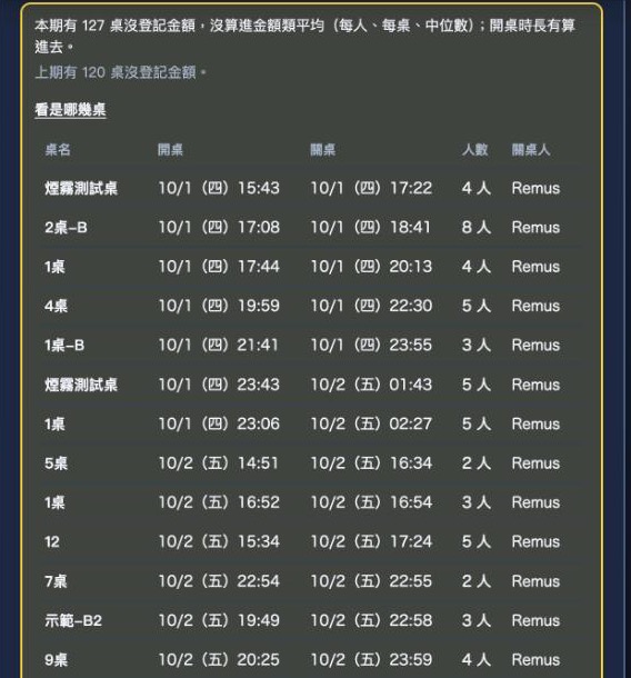 報表右下的黃框：本期有幾桌沒登記金額，沒算進金額類平均（每人、每桌、中位數），開桌時長有算進去；上期有幾桌沒登記金額；展開看是哪幾桌之後是一張表，欄位是桌名、開桌、關桌、人數、關桌人，每列一桌，依關桌時間排