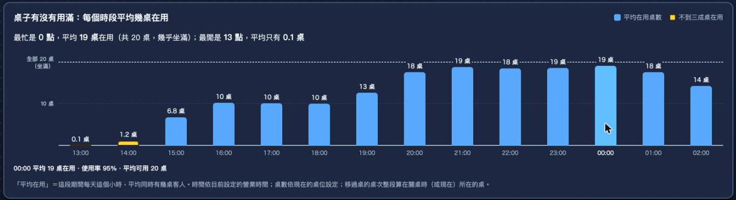電腦上的時段圖：標題桌子有沒有用滿：每個時段平均幾桌在用，右上角圖例平均在用桌數與不到三成桌在用；下面一句最忙是 0 點，平均 19 桌在用（共 20 桌，幾乎坐滿）；最閒是 13 點，平均只有 0.1 桌；圖的左邊刻度最上面是全部 20 桌（坐滿）的虛線，中間 10 桌；13:00 到隔天 02:00 每小時一根長條，下午 13、14 點只有一點點且 14 點是黃色，15 點起逐漸變高，晚上 20 點到凌晨 1 點幾乎碰到坐滿的虛線；滑鼠停在 00:00 那根，下面一行寫 00:00 平均 19 桌在用、使用率 95%、平均可用 20 桌