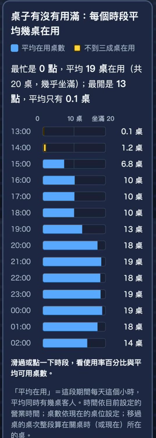 手機上的同一張時段圖：標題、圖例和最忙最閒那句話在上面，下面 13:00 到 02:00 每小時一列，左邊是時間，中間一條從 0 到坐滿 20 的橫條，右邊寫平均幾桌，下午的橫條很短、14 點那條是黃色，晚上的橫條幾乎拉滿；最下面是滑過或點一下時段看使用率的提示和平均在用的定義